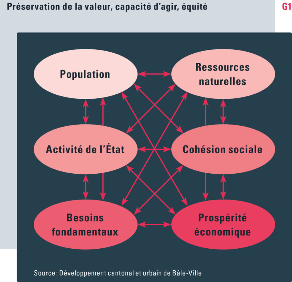 Diagramme qui relie entre eux par des flèches les six thèmes: activités de l'état, population, besoins fondamentaux, ressources naturelles, cohésion sociale et prospérité économique.